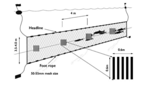 Diagram showing position of mesh panels into gillnets to help stop seabird bycatch