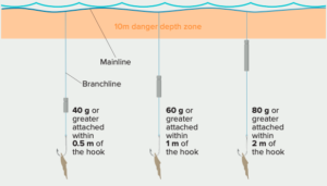 Image showing different weights for hooks of longlines